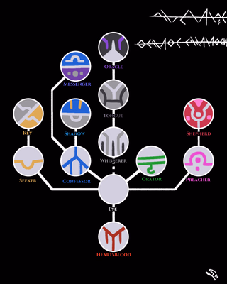 Ket Maragh Hierarchy Flowchart.png